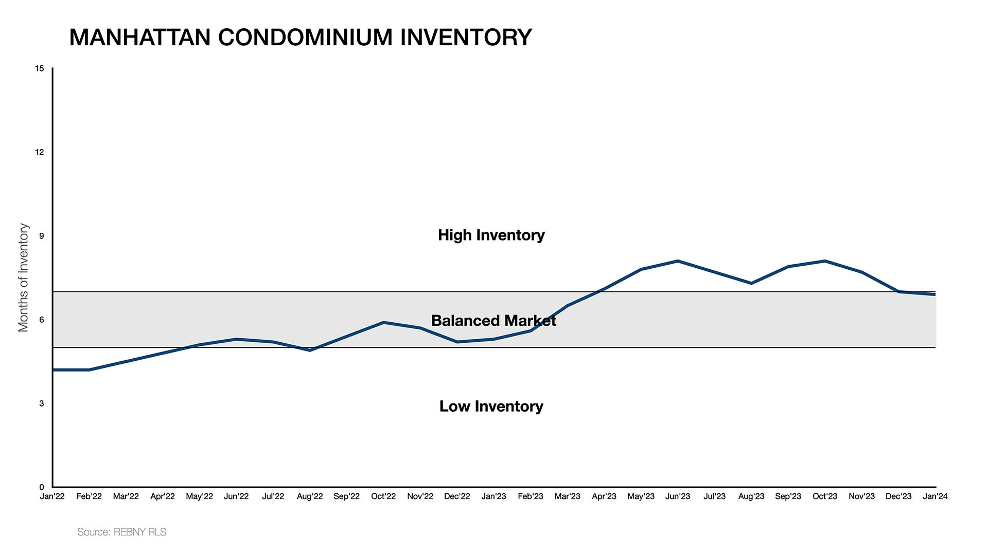 Condo Inventory