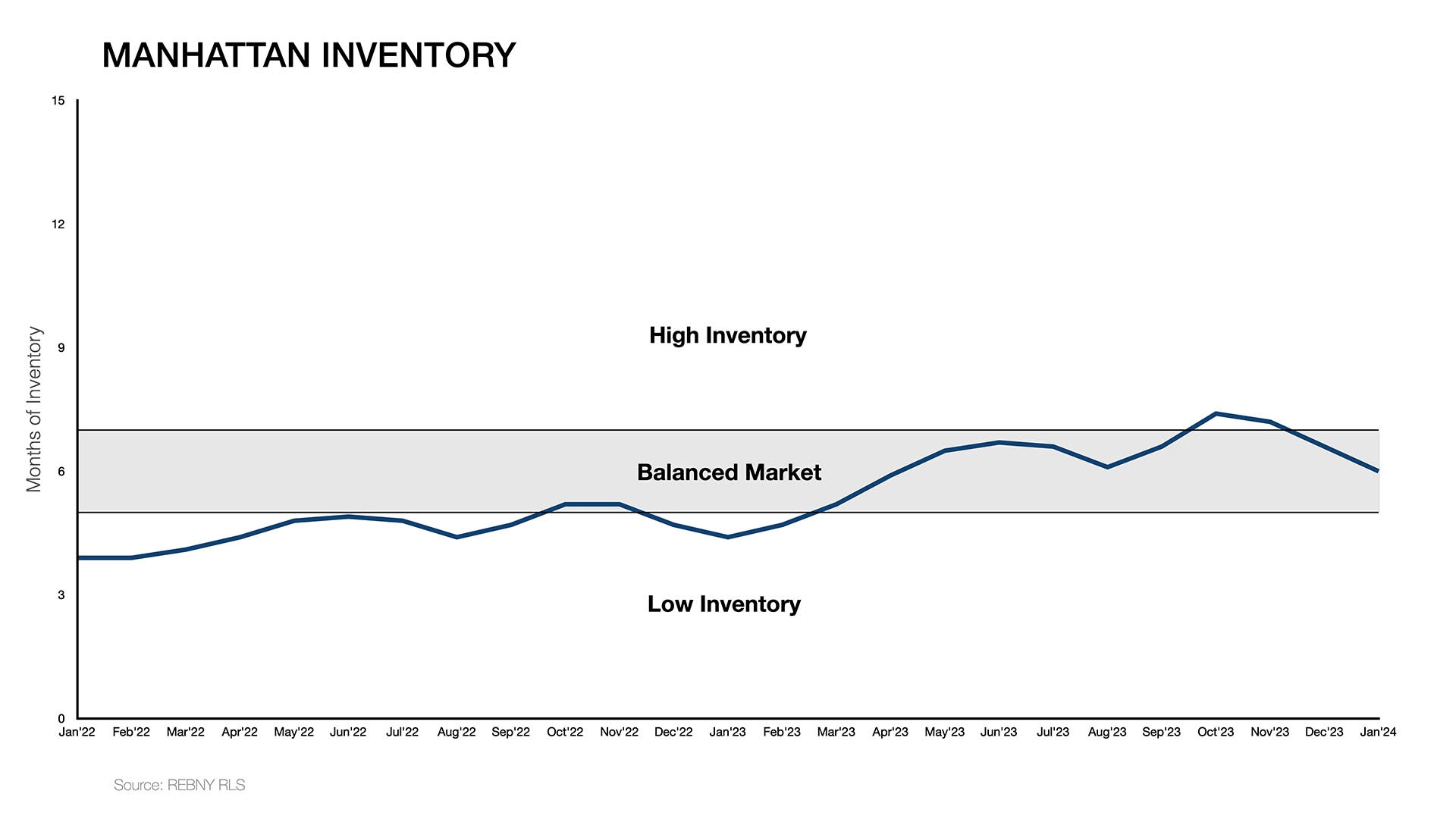 Manhattan Inventory