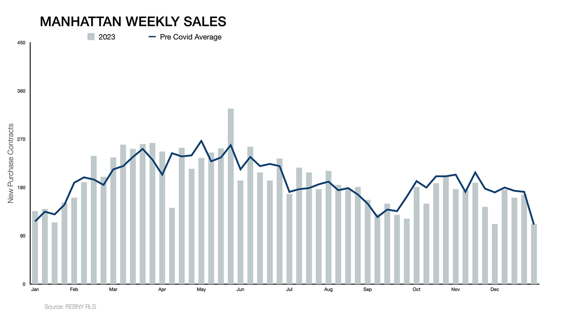 Manhattan Weekly Sales