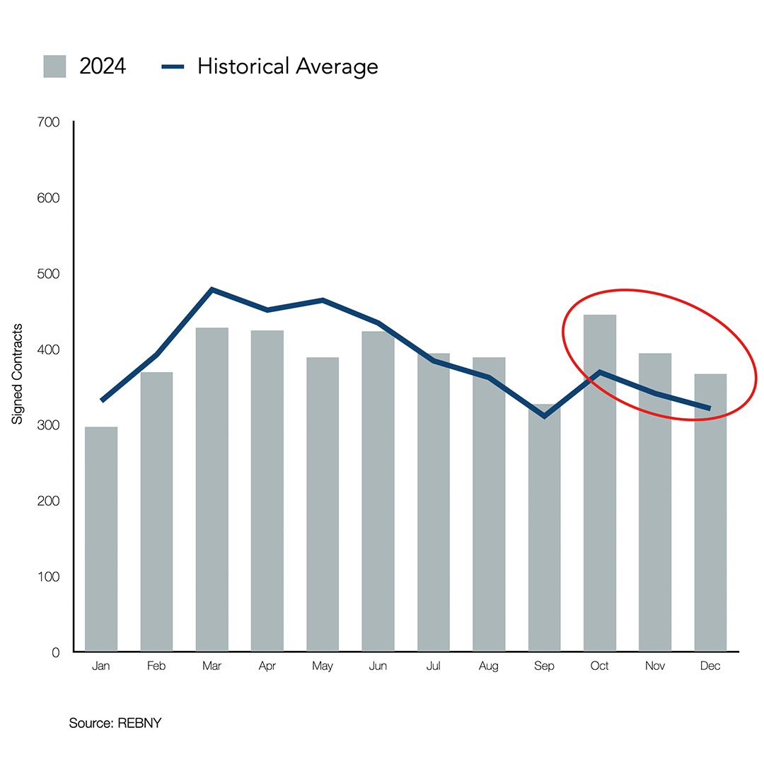 Condo Market Signed Contracts 2024