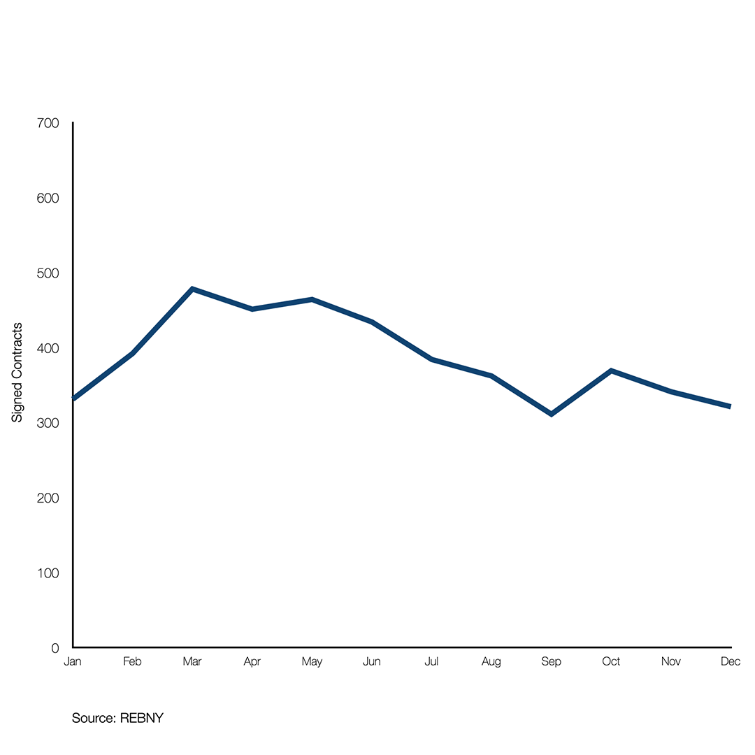 Condo Market Historical Average