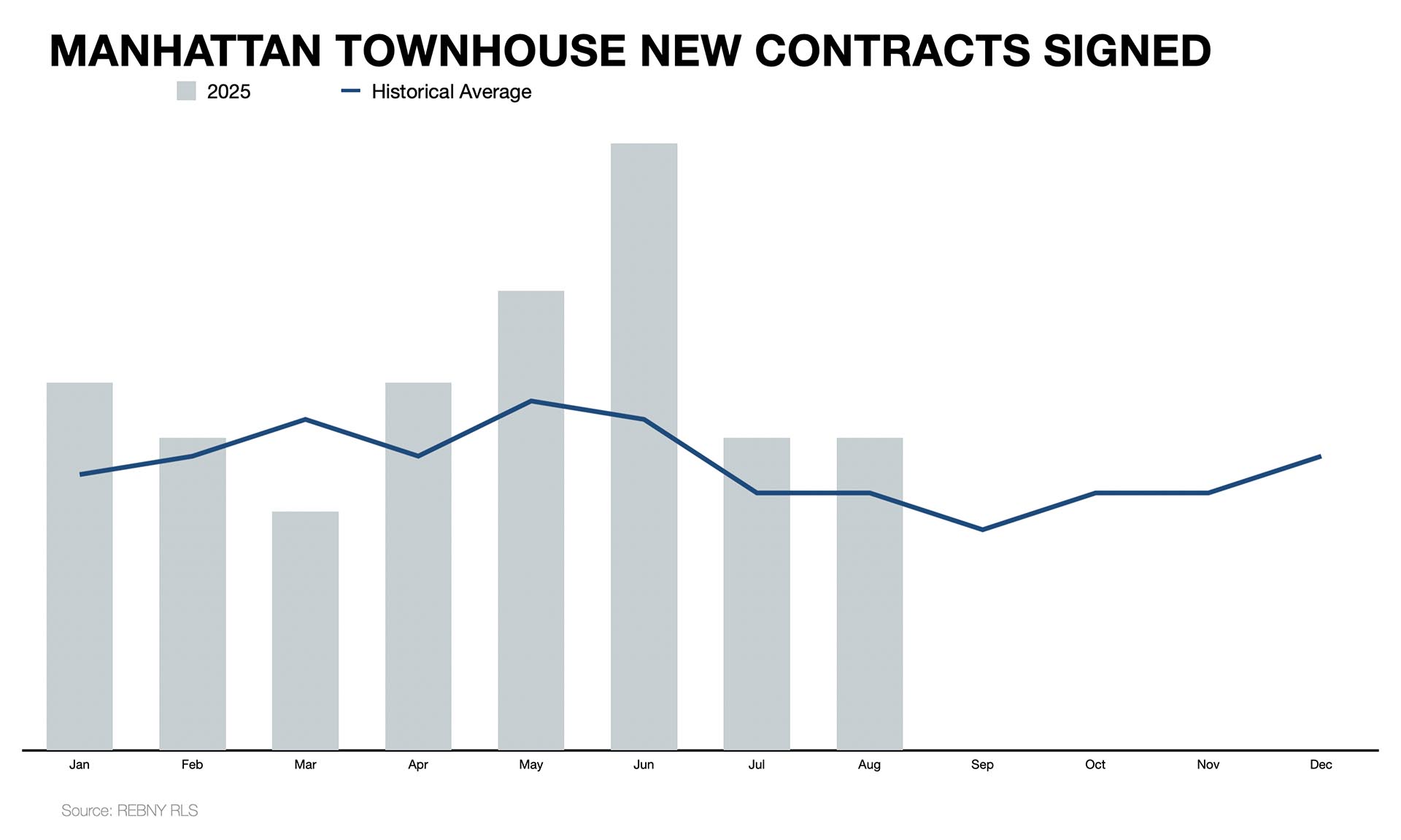 Manhattan Townhouse Market 2025