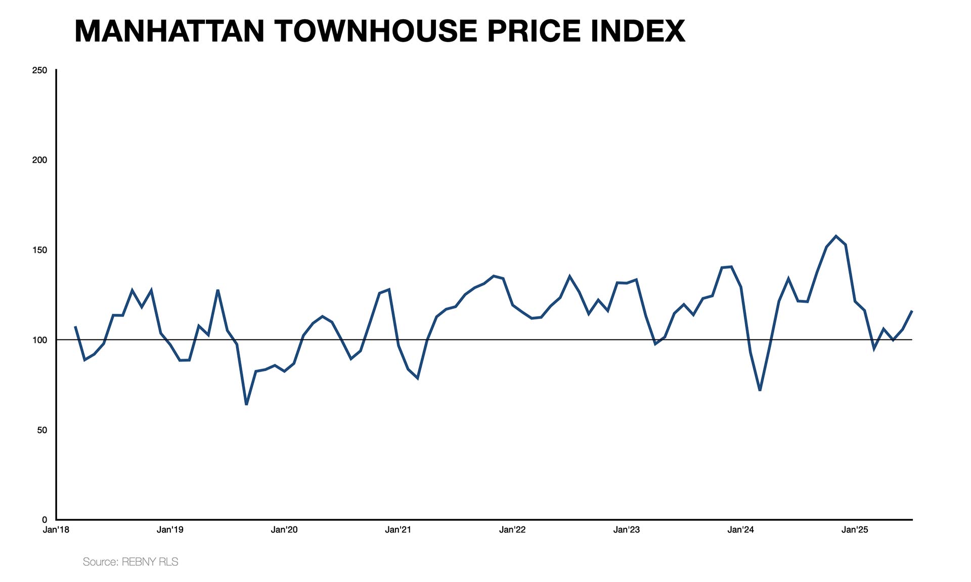Manhattan townhouse market 2025
