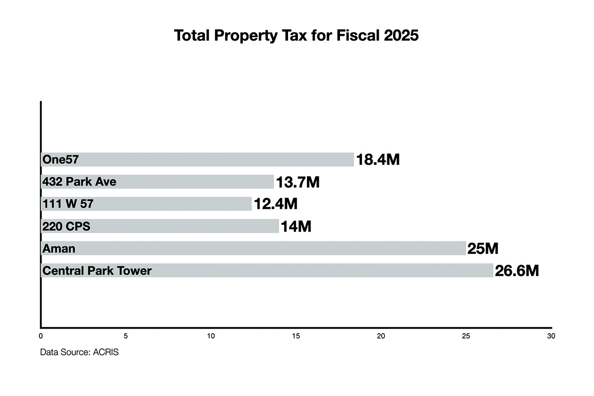 Billionaires' Row property taxes.