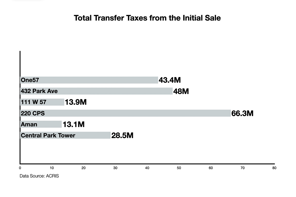 Billionaire's Row transfer tax