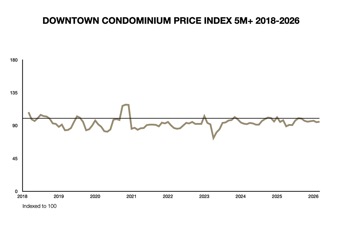 Downtown Manhattan condominium price index 2018 to 2026 showing plateau at 2017 baseline levels
