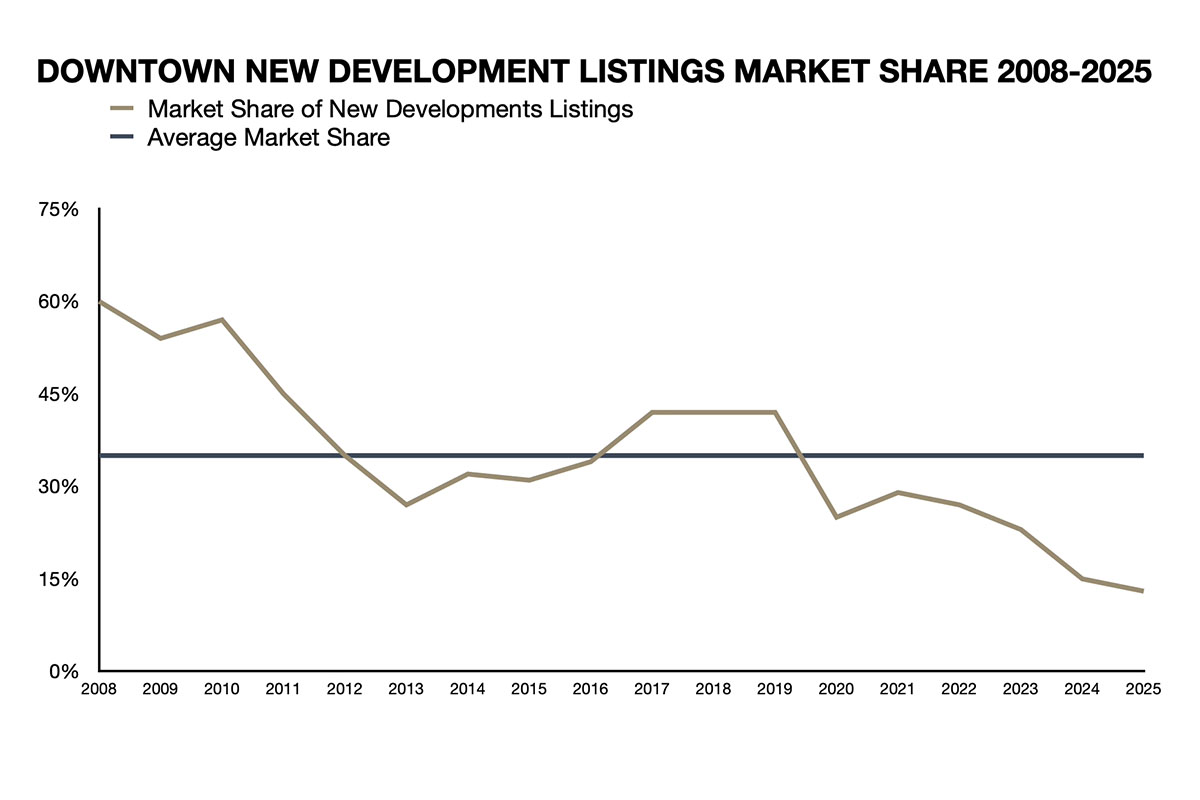 Downtown Manhattan new development share of condominium inventory 2008 to 2025 showing peak concentration at 42 percent from 2017 to 2019 and decline to 13 percent by 2025