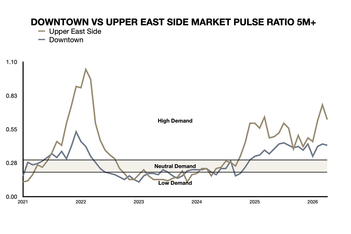 Downtown Manhattan versus Upper East Side condominium pulse ratio 2021 to 2026 at the 5 million dollar and above segment showing Upper East Side at 0.63 and downtown at 0.42 as of April 2026 with neutral range band between 0.20 and 0.30